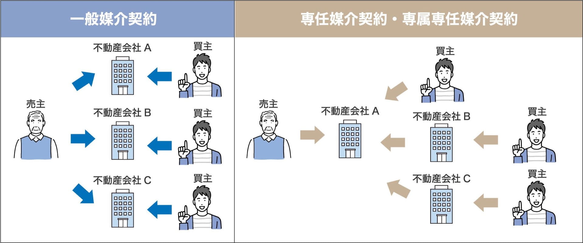 一般媒介契約と専任媒介契約・専属専任媒介契約の比較図