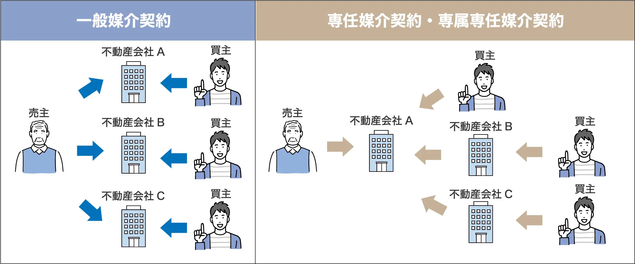 一般媒介契約と専任媒介契約・専属専任媒介契約の比較図